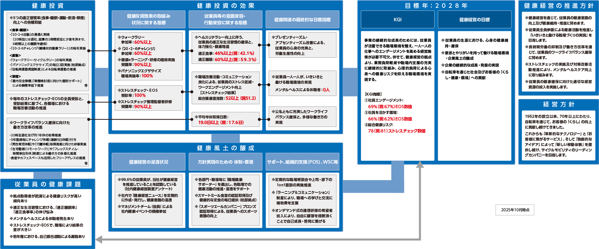 健康経営活動を通じて目指すべき目標