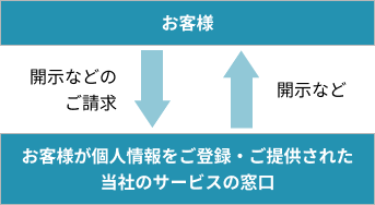 お客様と、個人情報を登録・提供した当社サービス窓口との間で行われる「開示などのご請求」と「開示など」の対応を示す図