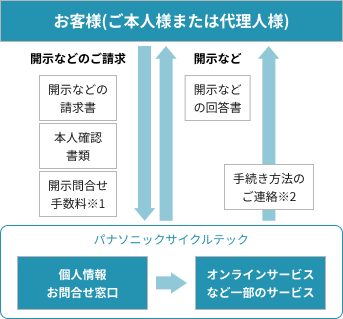 お客様（ご本人様または代理人様）からパナソニック サイクルテックの個人情報お問合せ窓口へ、開示等の請求書・本人確認書類・手数料を提出し、開示等の回答書や手続き方法の連絡を受ける流れ