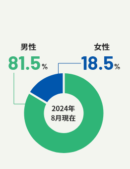 男性81.5% 女性18.5% 2024年8月現在