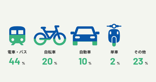 電車・バス44% 自転車20% 自動車10% 単車2% その他23%