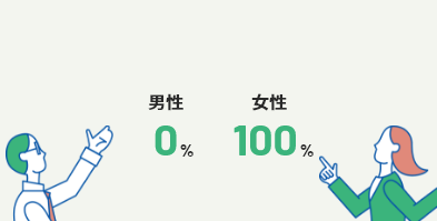 男性0% 女性100%