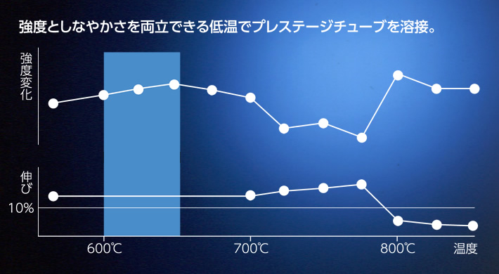 強靭さとしなやかさを両立できるプレステージチューブを溶接。