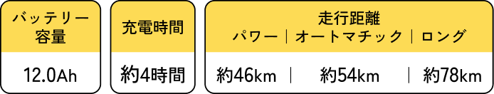 バッテリー容量 12.0Ah 充電時間 約4時間 走行距離 パワー｜オートマチック｜ロング 約46km ｜ 約54km ｜ 約78km
