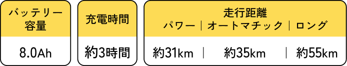 バッテリー容量 8.0Ah 充電時間 約3時間 走行距離 パワー｜オートマチック｜ロング 約31km ｜ 約35km ｜ 約55km