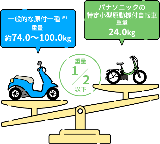 新基準　パナソニック　電動アシスト どうなる？どうする？原付2025年問題｜電動アシスト自転車／特定
