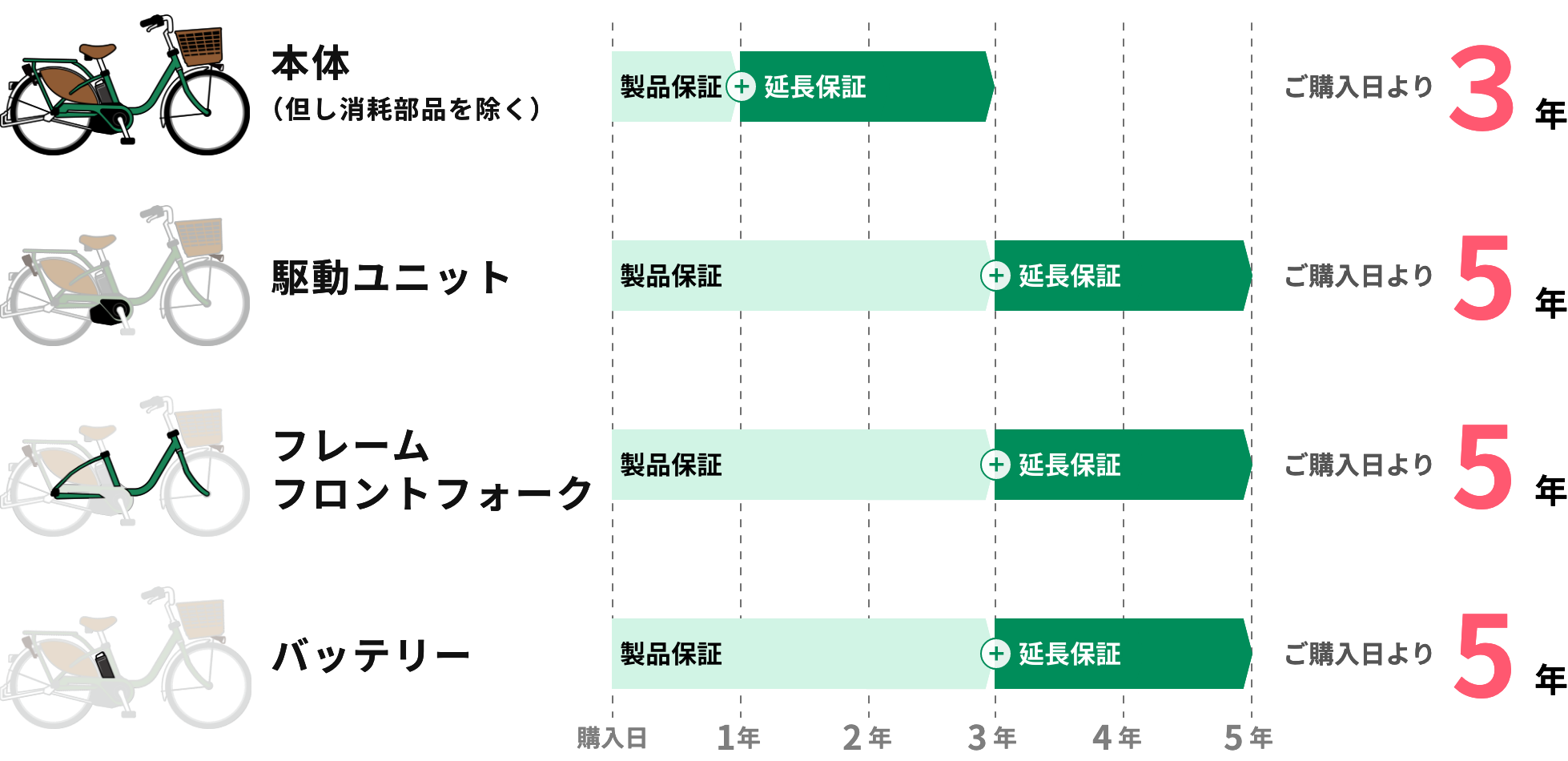 各保証期間