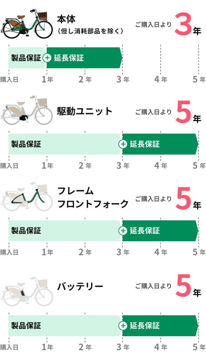 各保証期間